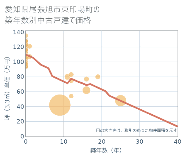 愛知県尾張旭市東印場町の築年数別の中古戸建て坪単価