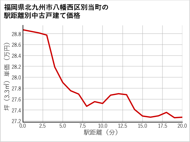 福岡県北九州市八幡西区別当町の徒歩距離別の中古戸建て坪単価