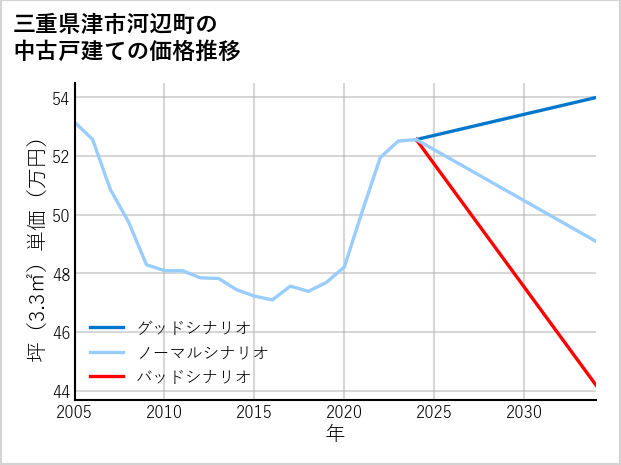 三重県津市河辺町の中古戸建て価格推移