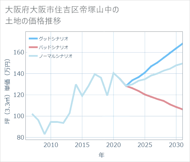大阪府大阪市住吉区帝塚山中の土地価格推移