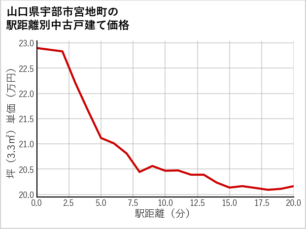 山口県宇部市宮地町の徒歩距離別の中古戸建て坪単価