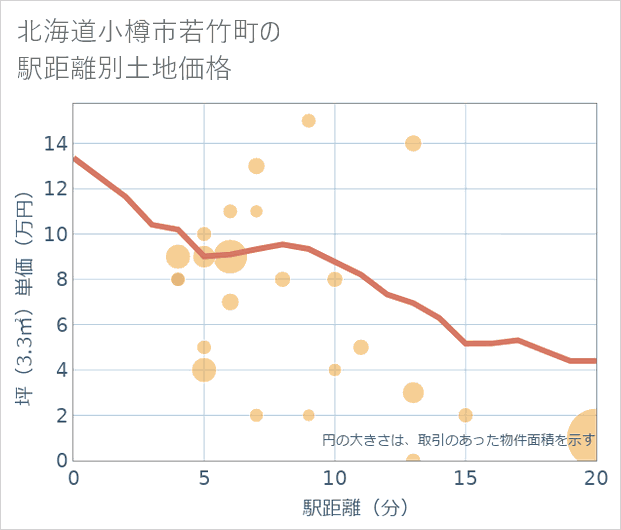 北海道小樽市若竹町の徒歩距離別の土地坪単価