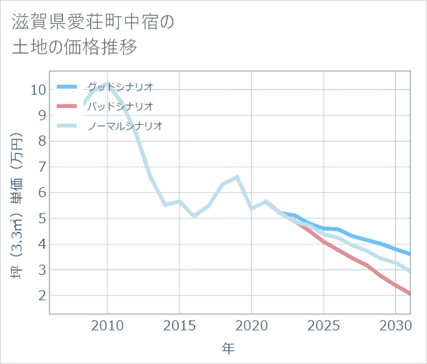 滋賀県愛荘町中宿の土地価格推移