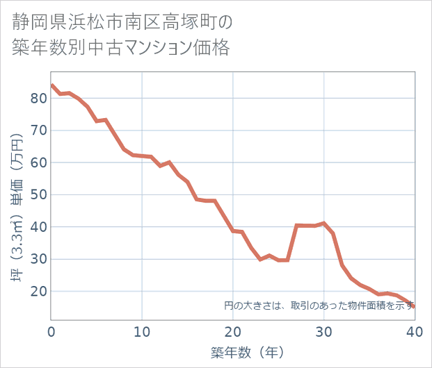 静岡県浜松市南区高塚町の築年数別の中古マンション坪単価