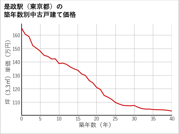 是政駅（東京都）の築年数別の中古戸建て坪単価