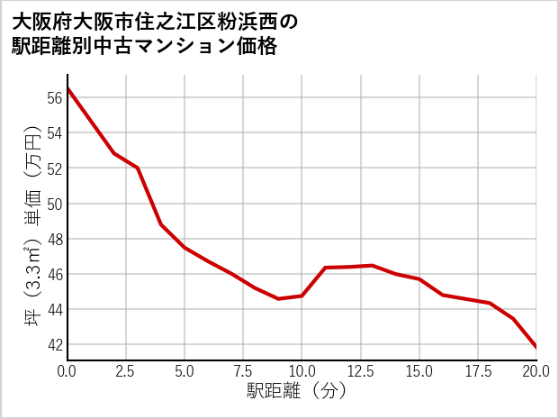 大阪府大阪市住之江区粉浜西の徒歩距離別の中古マンション坪単価