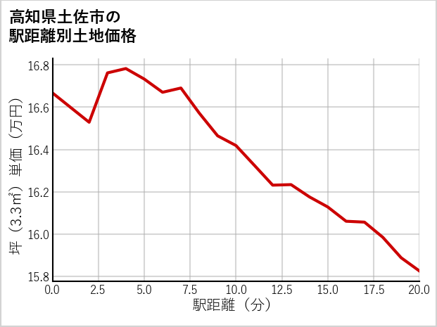 高知県土佐市の徒歩距離別の土地坪単価