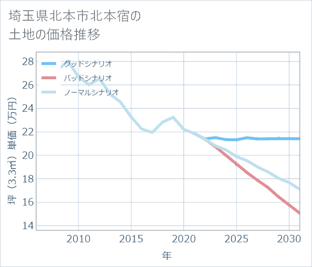 埼玉県北本市北本宿の土地価格推移