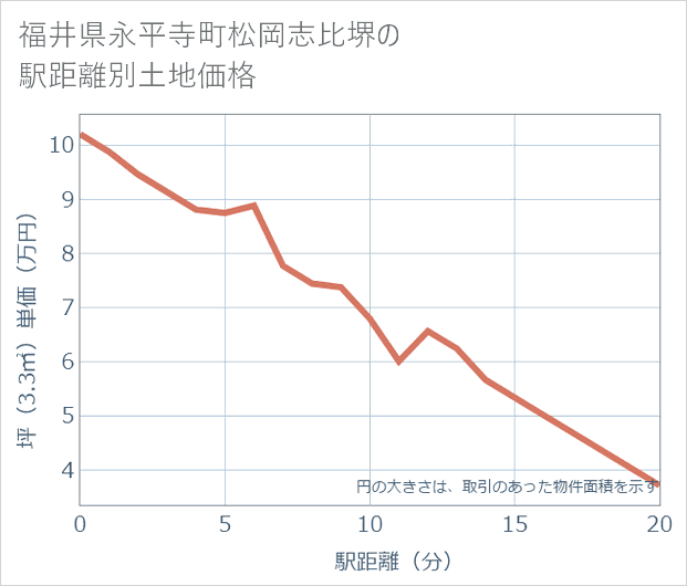 福井県永平寺町松岡志比堺の徒歩距離別の土地坪単価