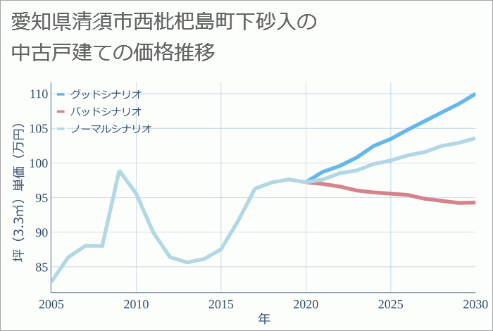 愛知県清須市西枇杷島町下砂入の中古戸建て価格推移