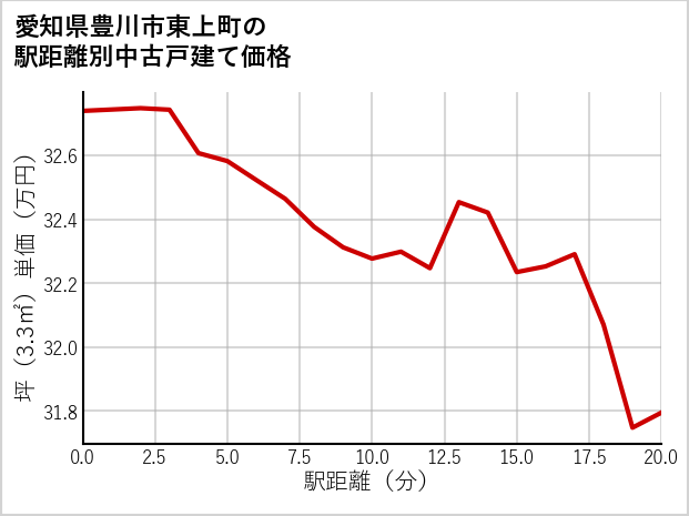 愛知県豊川市東上町の徒歩距離別の中古戸建て坪単価