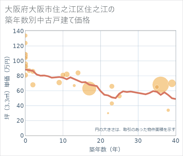 大阪府大阪市住之江区住之江の築年数別の中古戸建て坪単価