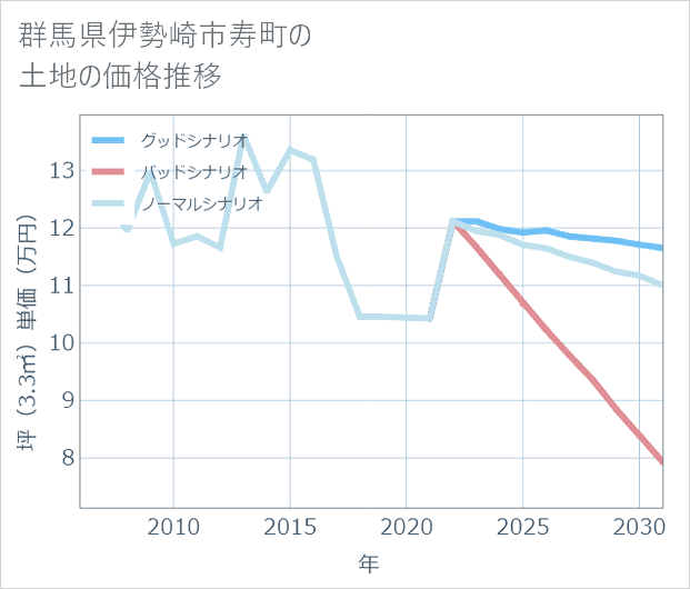 群馬県伊勢崎市寿町の土地価格推移