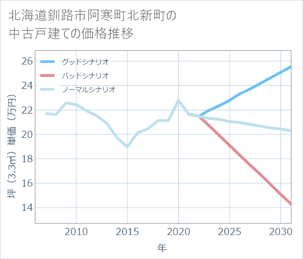 北海道釧路市阿寒町北新町の中古戸建て価格推移