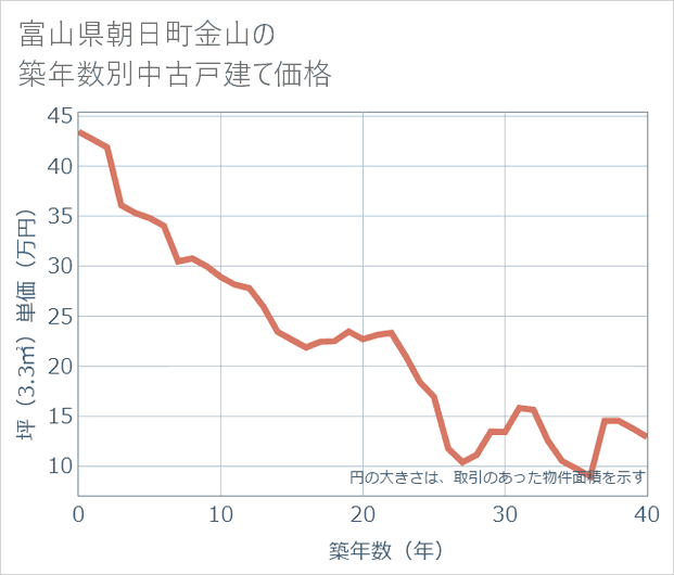 富山県朝日町金山の築年数別の中古戸建て坪単価