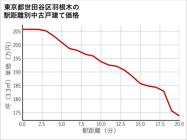 東京都世田谷区羽根木の徒歩距離別の中古戸建て坪単価