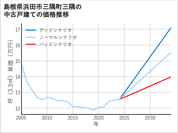 島根県浜田市三隅町三隅の中古戸建て価格推移