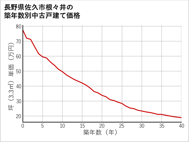 長野県佐久市根々井の築年数別の中古戸建て坪単価