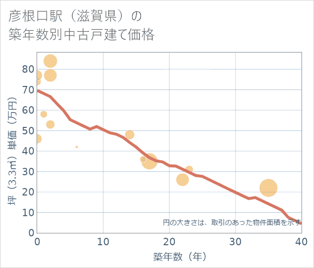 彦根口駅(滋賀県)の築年数別の中古戸建て坪単価