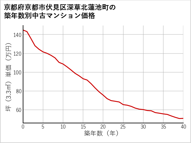 京都府京都市伏見区深草北蓮池町の築年数別の中古マンション坪単価