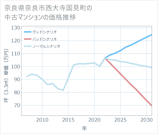 奈良県奈良市西大寺国見町の中古マンション価格推移