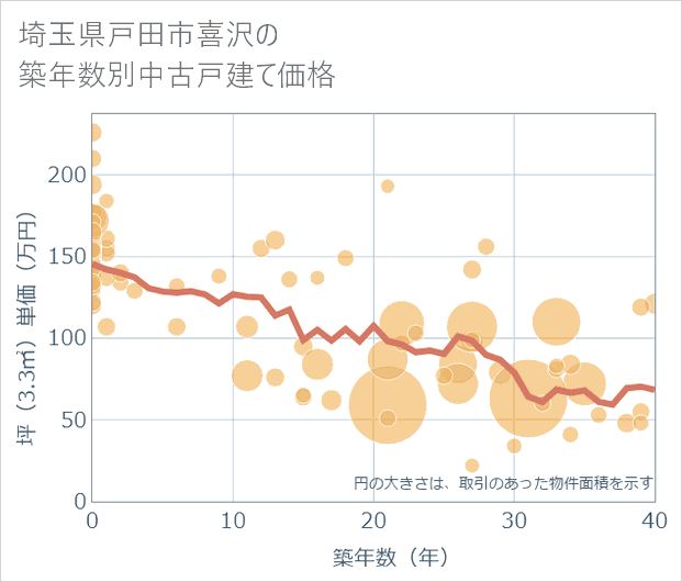 埼玉県戸田市喜沢の築年数別の中古戸建て坪単価
