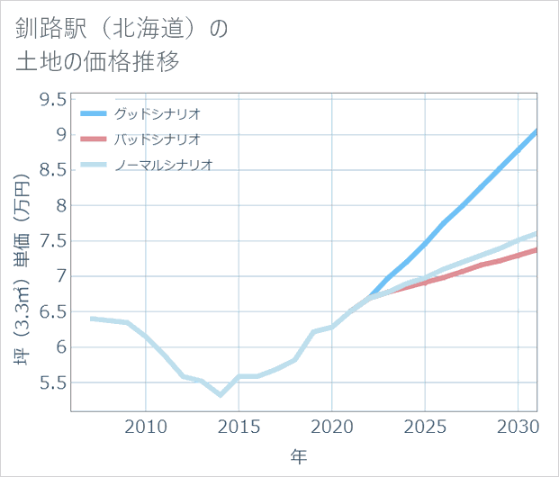 釧路駅（北海道）の土地価格推移