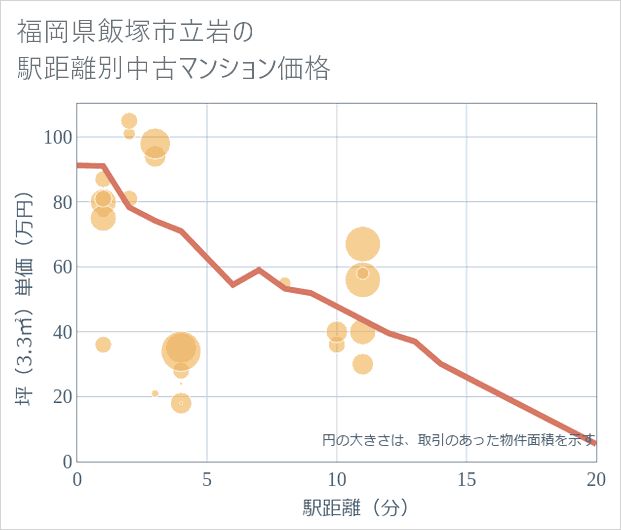 福岡県飯塚市立岩の徒歩距離別の中古マンション坪単価