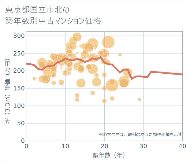 東京都国立市北の築年数別の中古マンション坪単価