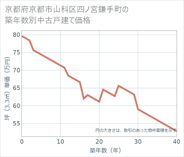 京都府京都市山科区四ノ宮鎌手町の築年数別の中古戸建て坪単価