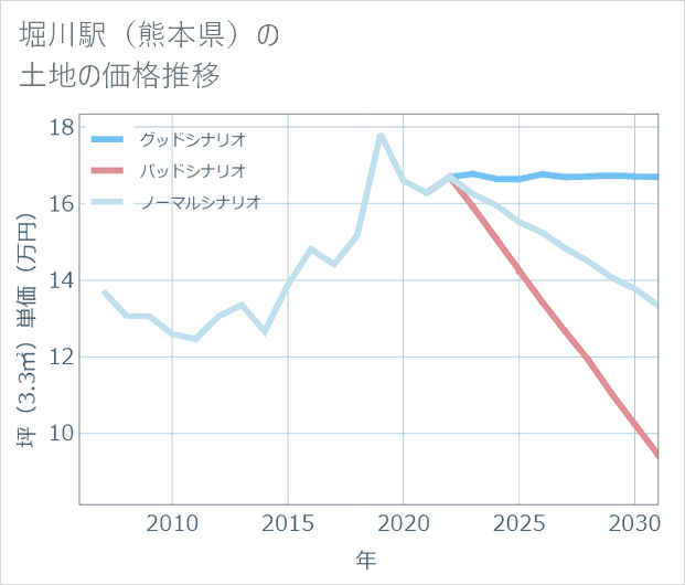 堀川駅(熊本県)の土地価格推移