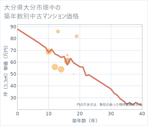 大分県大分市畑中の築年数別の中古マンション坪単価