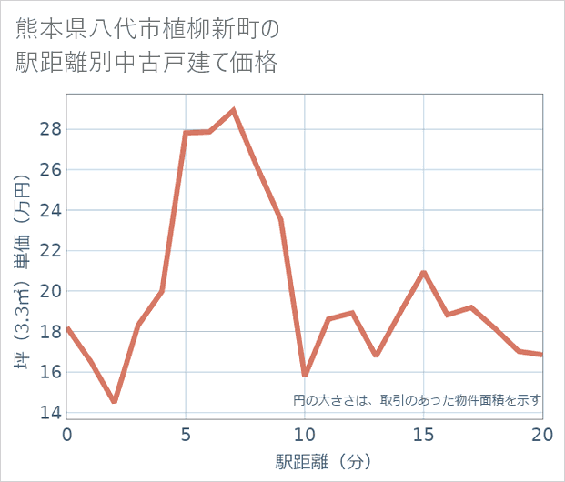 熊本県八代市植柳新町の徒歩距離別の中古戸建て坪単価