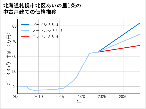 北海道札幌市北区あいの里1条の中古戸建て価格推移