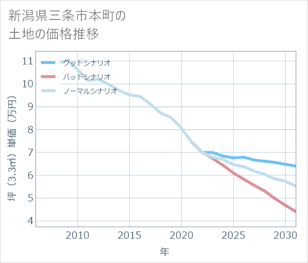 新潟県三条市本町の土地価格推移