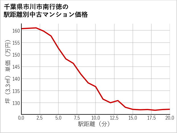 千葉県市川市南行徳の徒歩距離別の中古マンション坪単価
