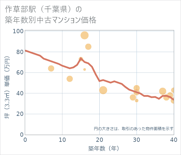 作草部駅(千葉県)の築年数別の中古マンション坪単価