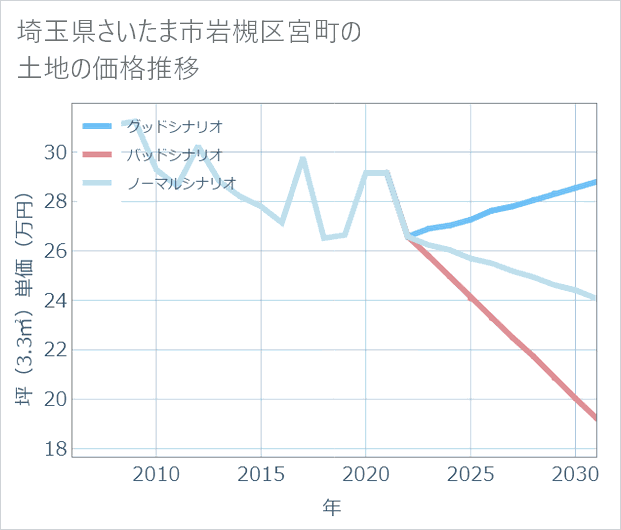 埼玉県さいたま市岩槻区宮町の土地価格推移