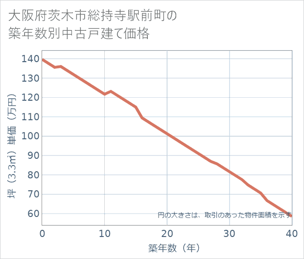 大阪府茨木市総持寺駅前町の築年数別の中古戸建て坪単価
