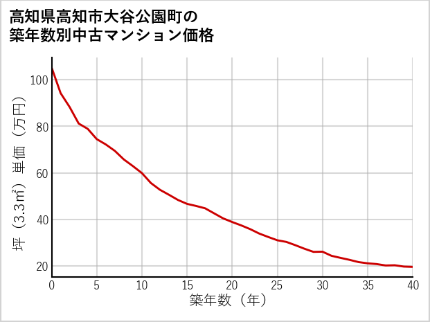 高知県高知市大谷公園町の築年数別の中古マンション坪単価