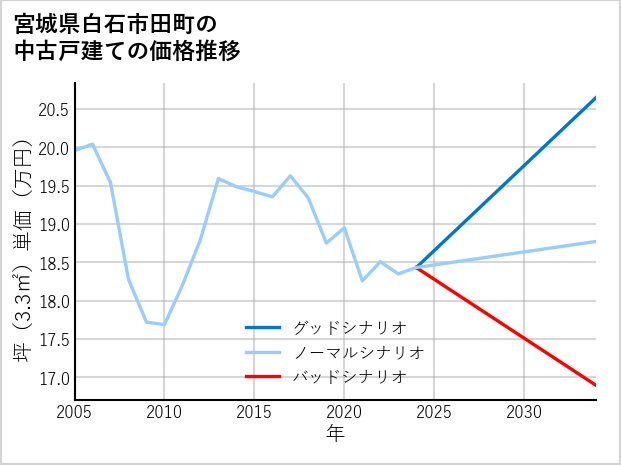 宮城県白石市田町の中古戸建て価格推移