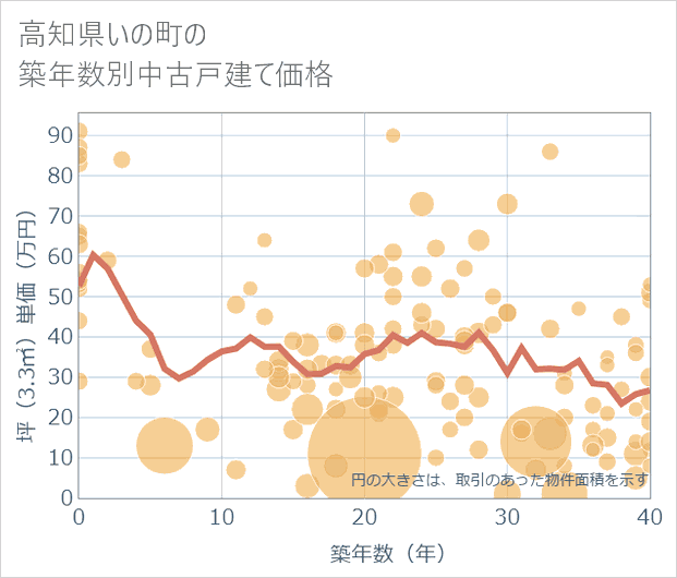 高知県いの町の築年数別の中古戸建て坪単価