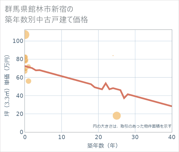 群馬県館林市新宿の築年数別の中古戸建て坪単価