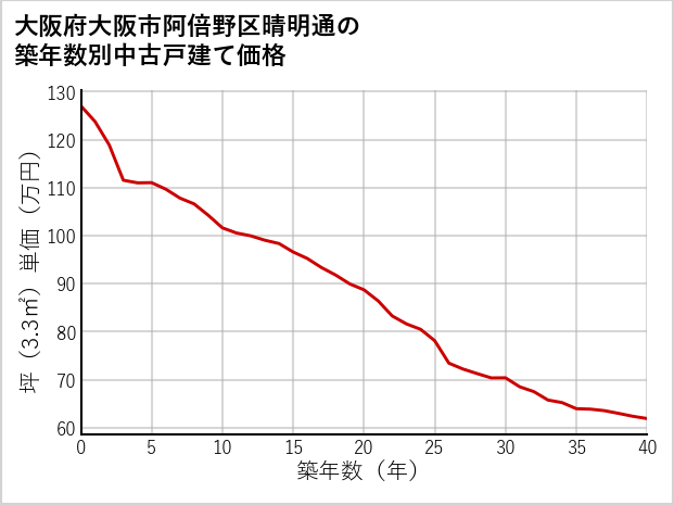 大阪府大阪市阿倍野区晴明通の築年数別の中古戸建て坪単価