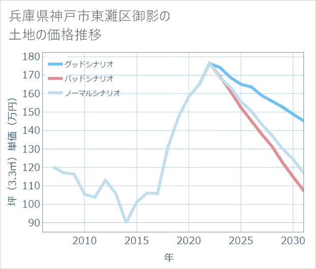 兵庫県神戸市東灘区御影の土地価格推移