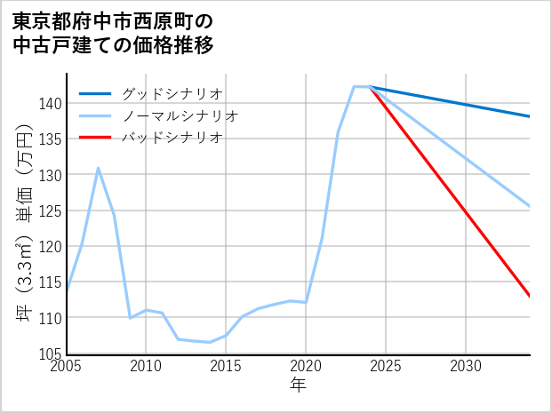 東京都府中市西原町の中古戸建て価格推移
