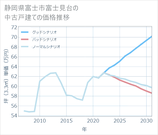 静岡県富士市富士見台の中古戸建て価格推移