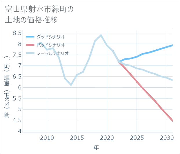 富山県射水市緑町の土地価格推移