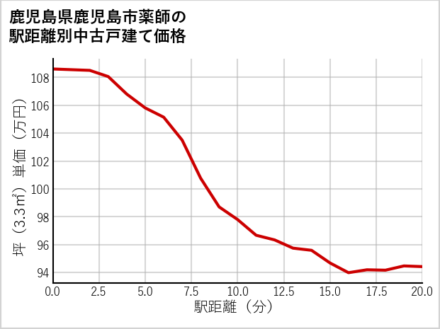 鹿児島県鹿児島市薬師の徒歩距離別の中古戸建て坪単価