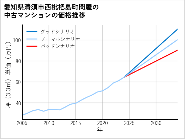 愛知県清須市西枇杷島町問屋の中古マンション価格推移